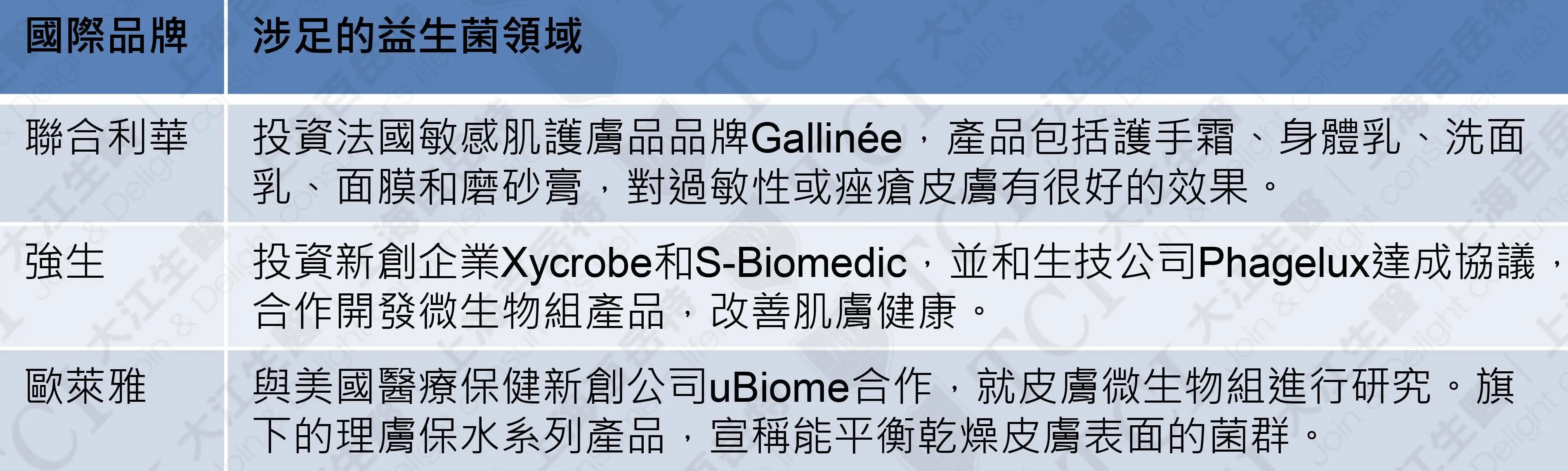 益生菌 全面啟動