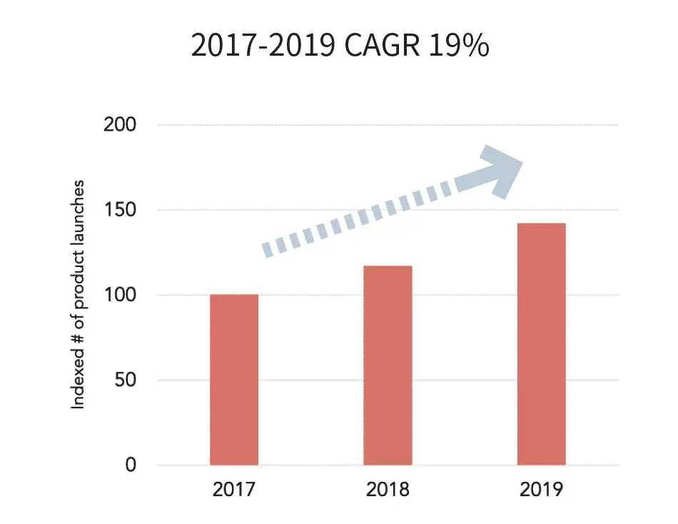 2022年全球保健食品市場的六大趨勢