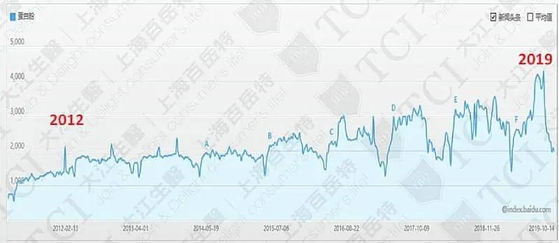 Summary of Trends Over the Year
