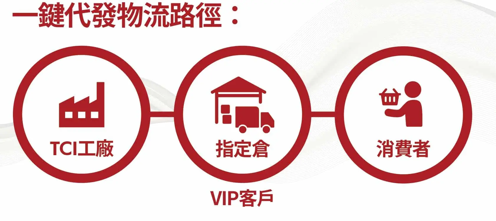 全球化微電商開創兆元商機