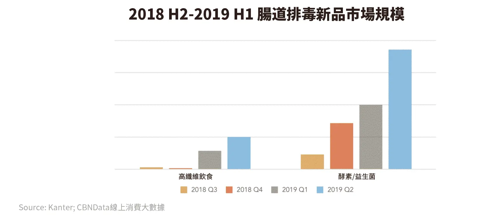 2022年全球保健食品市場的六大趨勢