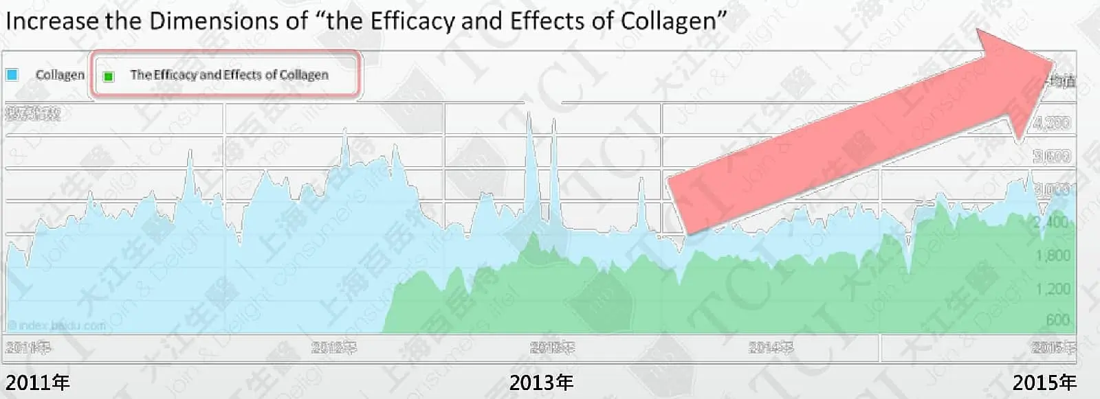 Summary of Trends Over the Year