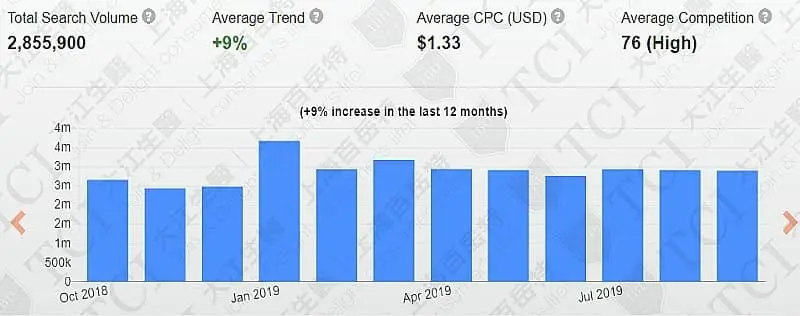 Summary of Trends Over the Year