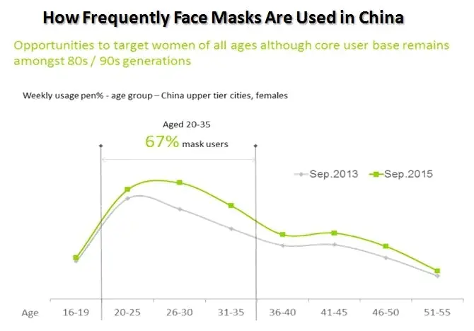 [Business Report] Breakdown of the Mask Market Trends in China
