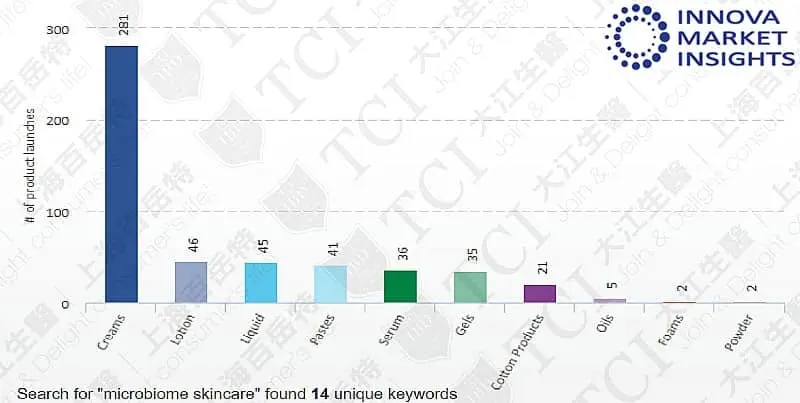 Summary of Trends Over the Year