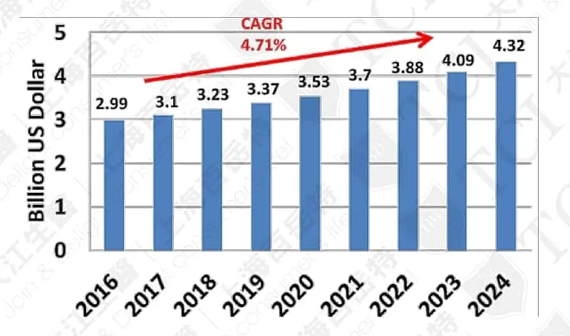 Summary of Trends Over the Year
