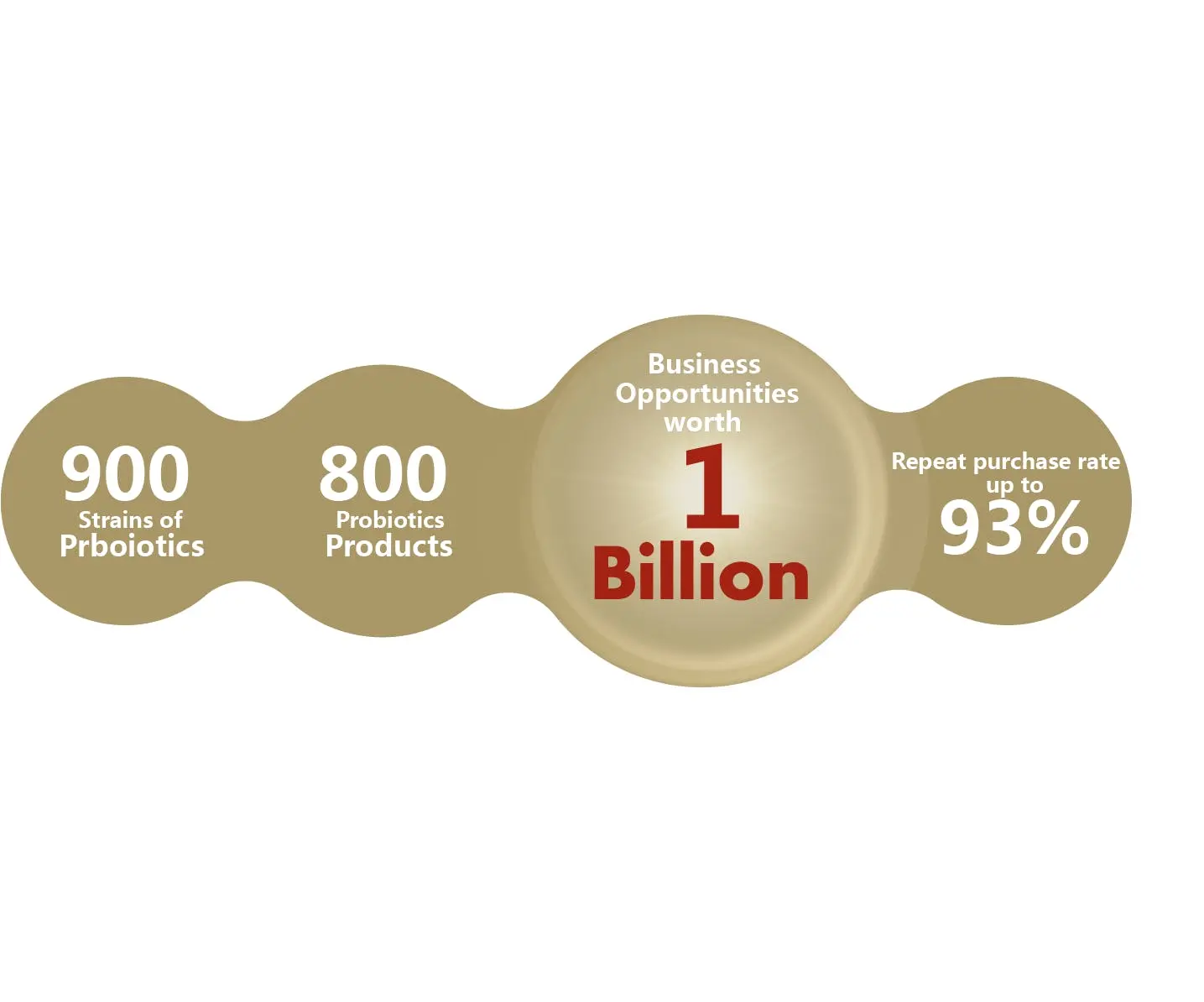 1 Billion Dollars of Sales? Functional Probiotics