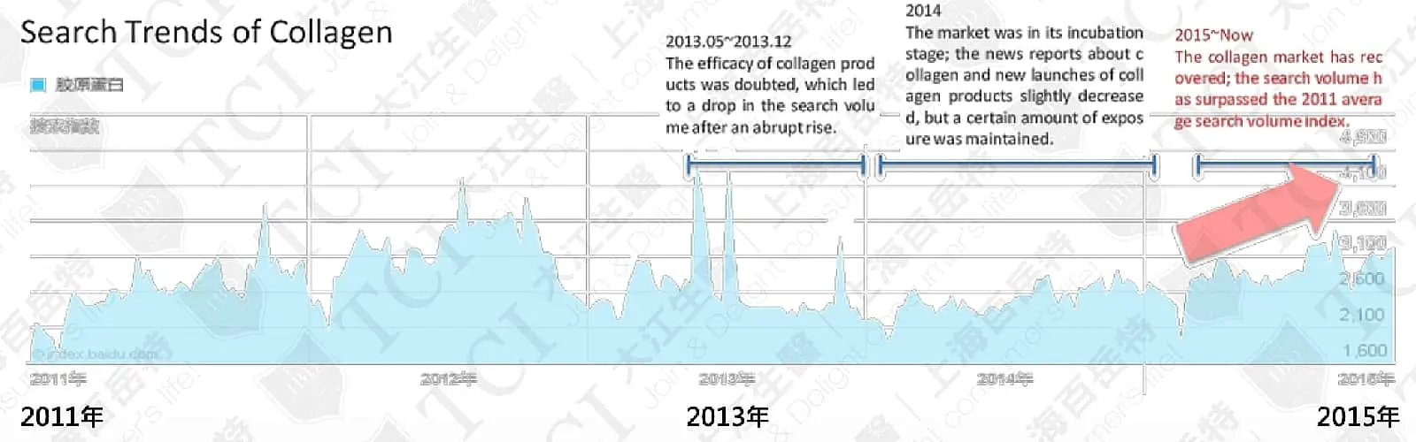 Summary of Trends Over the Year