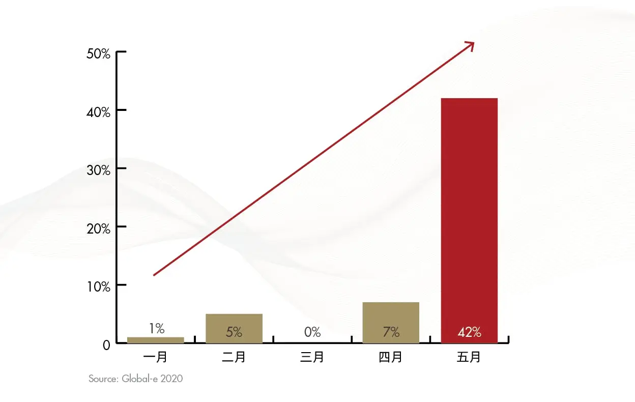 全球化微電商開創兆元商機
