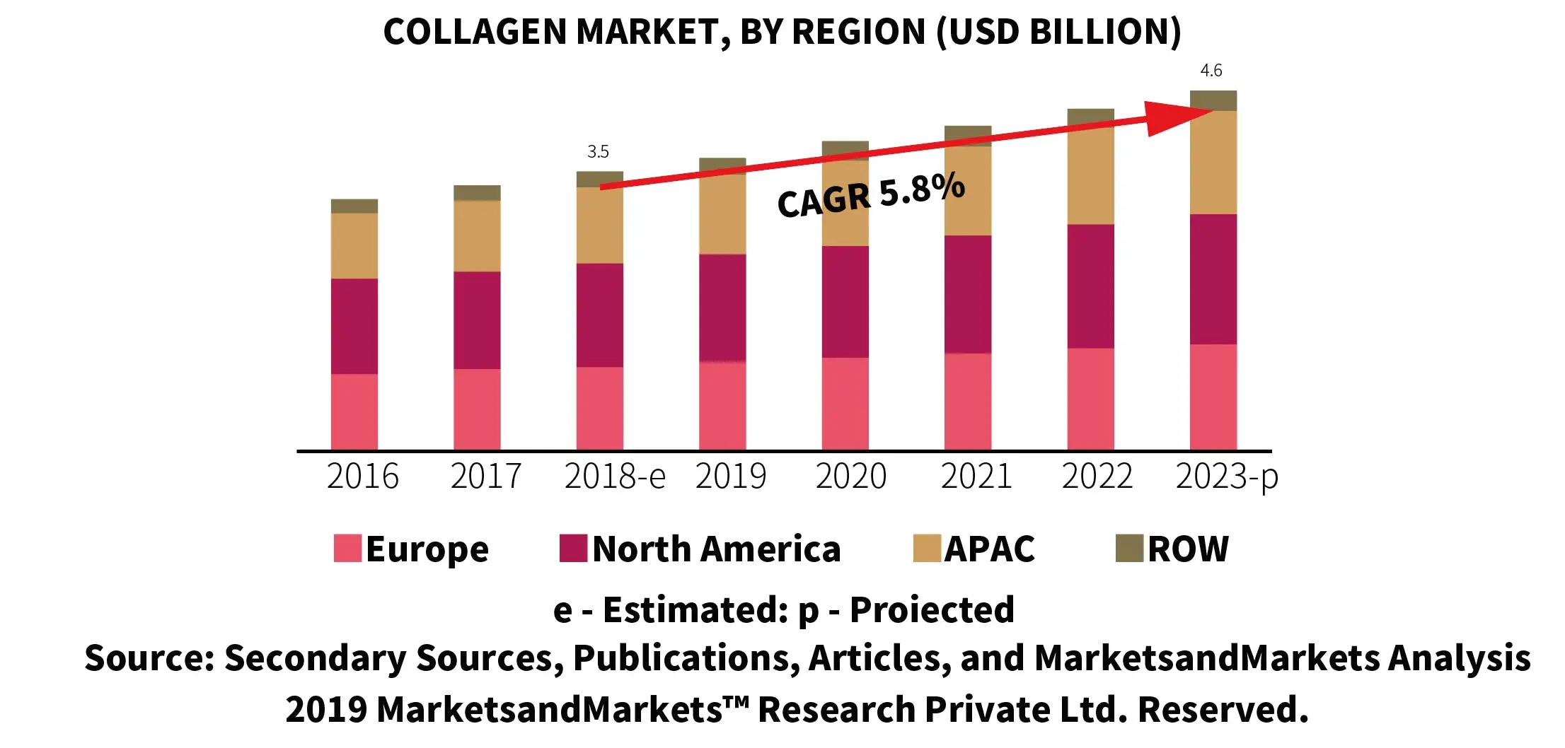 Collagen Market Worth $4.6 Billion