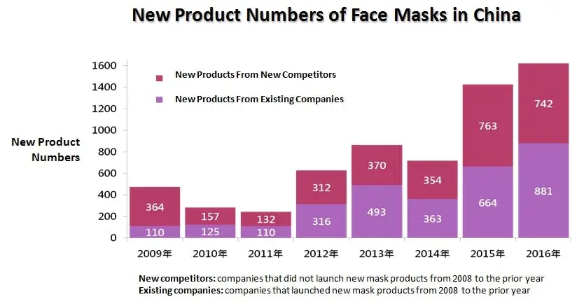 [Business Report] Breakdown of the Mask Market Trends in China