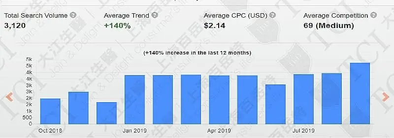 Summary of Trends Over the Year