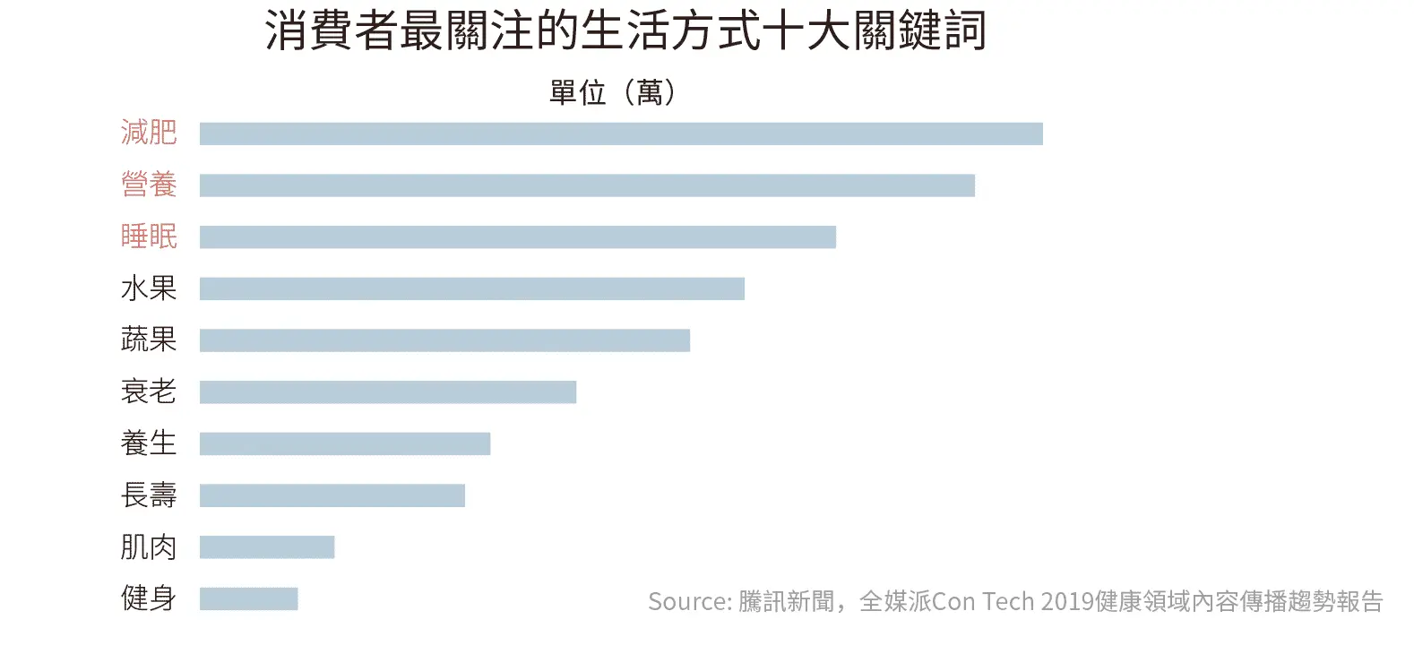 2022年全球保健食品市場的六大趨勢